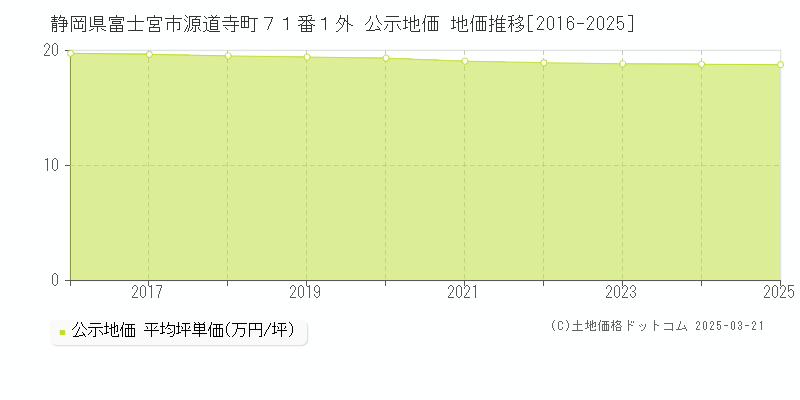 静岡県富士宮市源道寺町７１番１外 公示地価 地価推移[2016-2025]