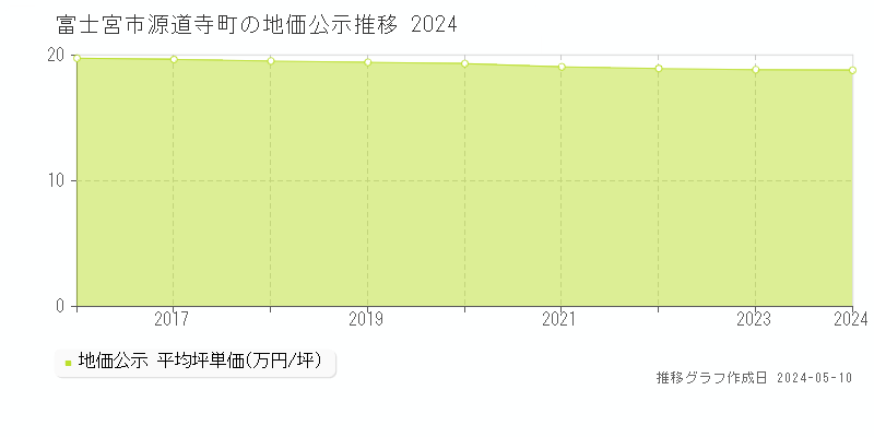 富士宮市源道寺町の地価公示推移グラフ 