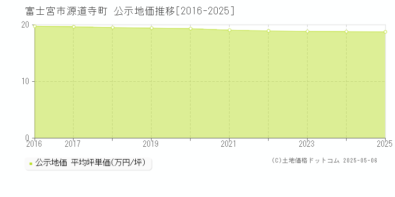 源道寺町(富士宮市)の公示地価推移グラフ(坪単価)[2016-2025年]