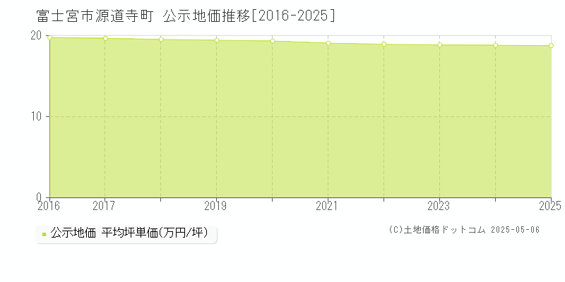 富士宮市源道寺町の地価公示推移グラフ 