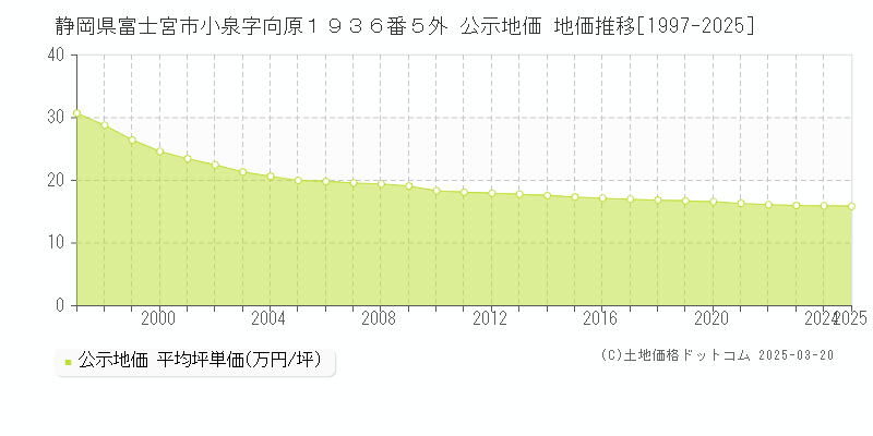 静岡県富士宮市小泉字向原１９３６番５外 公示地価 地価推移[1997-2025]