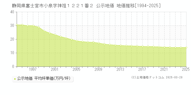 静岡県富士宮市小泉字神祖１２２１番２ 公示地価 地価推移[1994-2025]