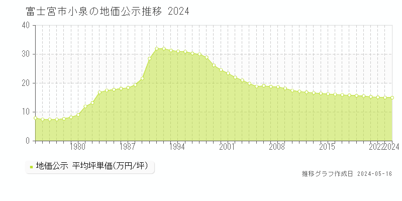 富士宮市小泉の地価公示推移グラフ 