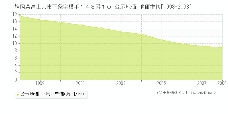 静岡県富士宮市下条字横手１４８番１０ 公示地価 地価推移[1998-2008]