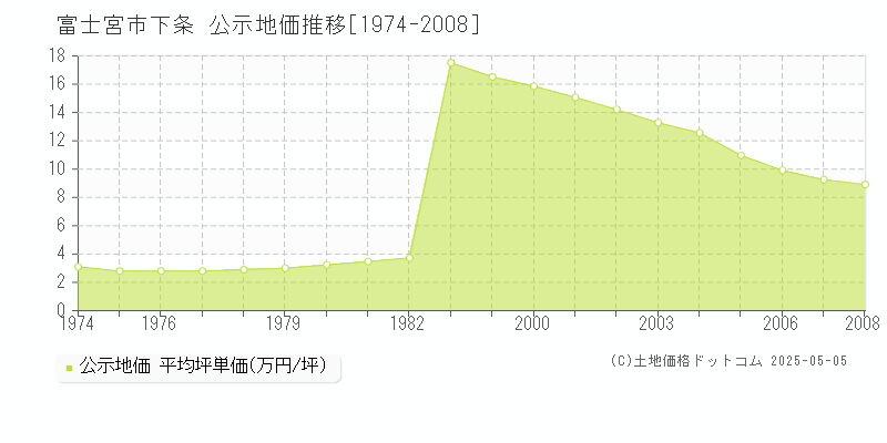 富士宮市下条の地価公示推移グラフ 