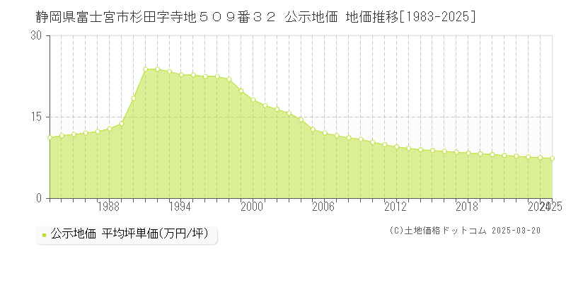 静岡県富士宮市杉田字寺地５０９番３２ 公示地価 地価推移[1983-2025]