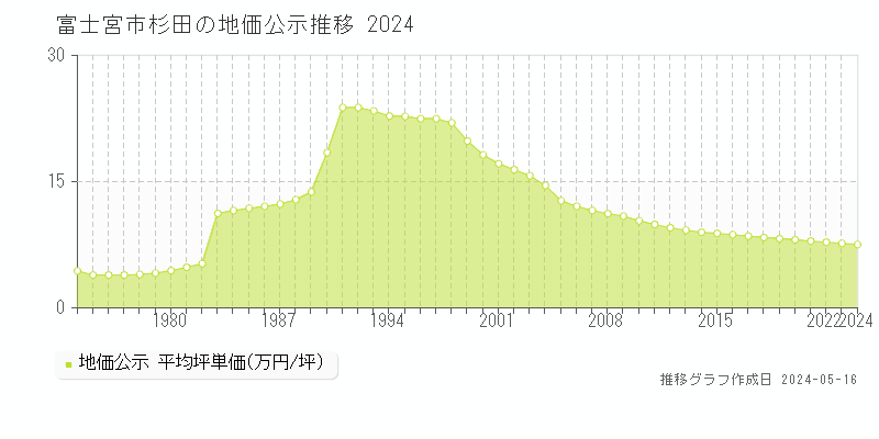 富士宮市杉田の地価公示推移グラフ 