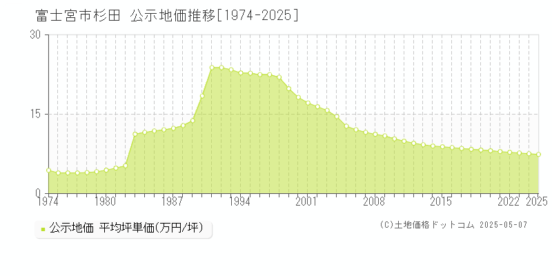 杉田(富士宮市)の公示地価推移グラフ(坪単価)[1974-2025年]