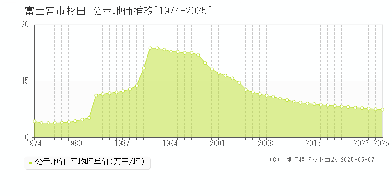 富士宮市杉田の地価公示推移グラフ 