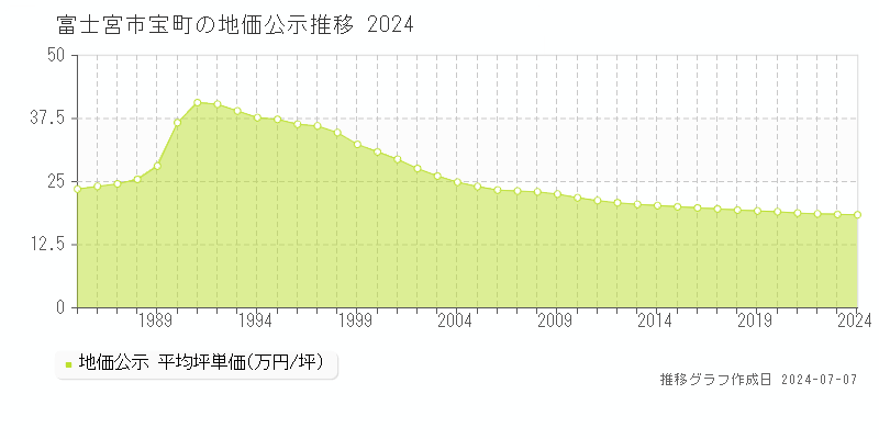 富士宮市宝町の地価公示推移グラフ 
