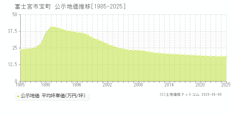宝町(富士宮市)の公示地価推移グラフ(坪単価)[1985-2025年]