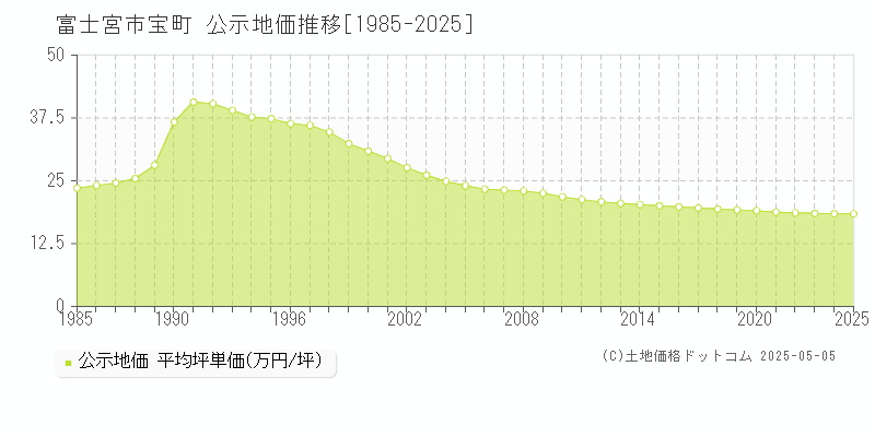 富士宮市宝町の地価公示推移グラフ 