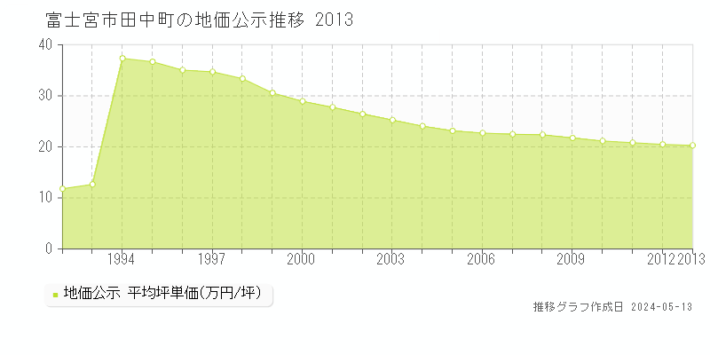 富士宮市田中町の地価公示推移グラフ 