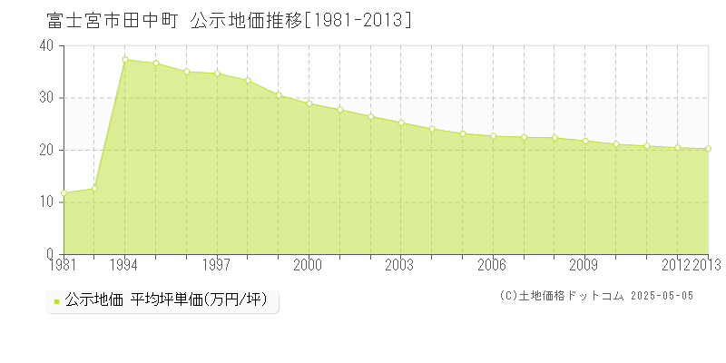 田中町(富士宮市)の公示地価推移グラフ(坪単価)[1981-2013年]