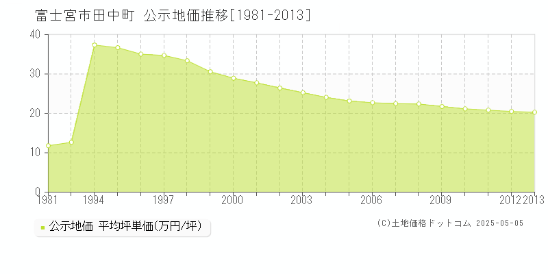 富士宮市田中町の地価公示推移グラフ 