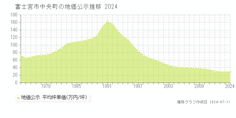 富士宮市中央町の地価公示推移グラフ 