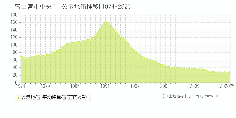 中央町(富士宮市)の公示地価推移グラフ(坪単価)[1974-2025年]