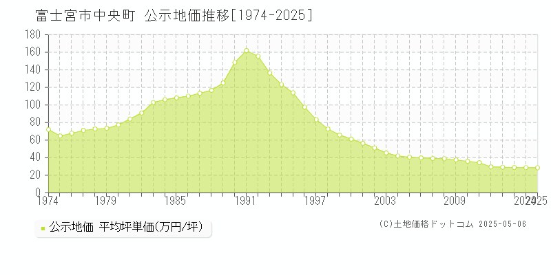 富士宮市中央町の地価公示推移グラフ 