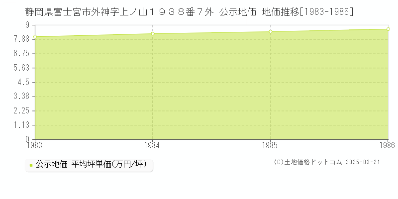 静岡県富士宮市外神字上ノ山１９３８番７外 公示地価 地価推移[1983-1986]