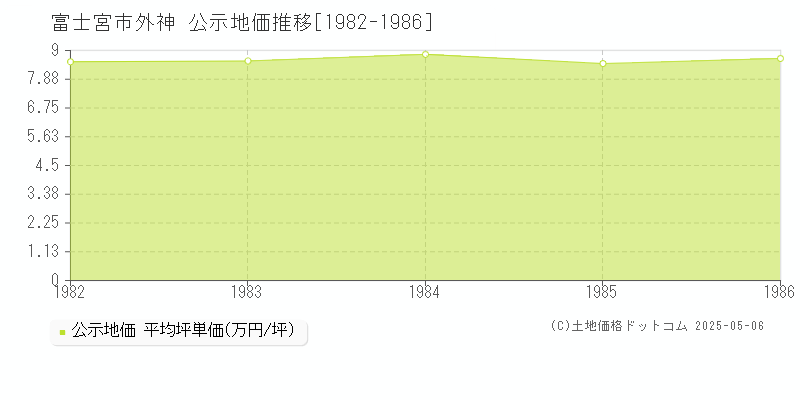 外神(富士宮市)の公示地価推移グラフ(坪単価)[1982-1986年]