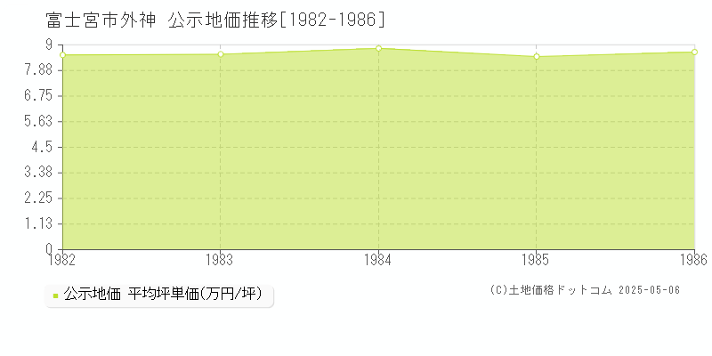 富士宮市外神の地価公示推移グラフ 