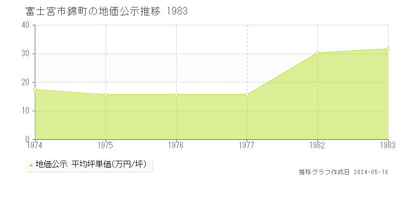 富士宮市錦町の地価公示推移グラフ 