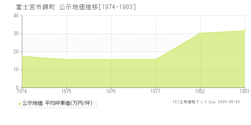 錦町(富士宮市)の公示地価推移グラフ(坪単価)[1974-1983年]