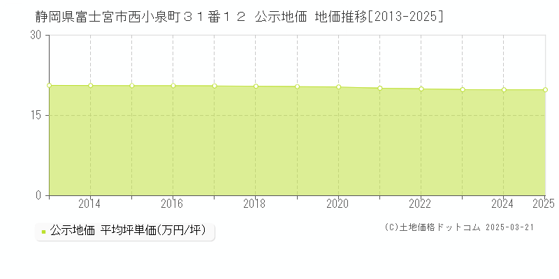 静岡県富士宮市西小泉町３１番１２ 公示地価 地価推移[2013-2025]
