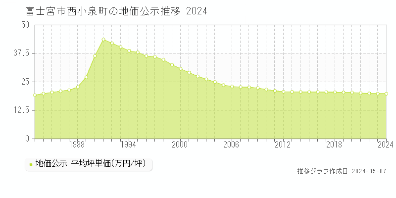 富士宮市西小泉町の地価公示推移グラフ 