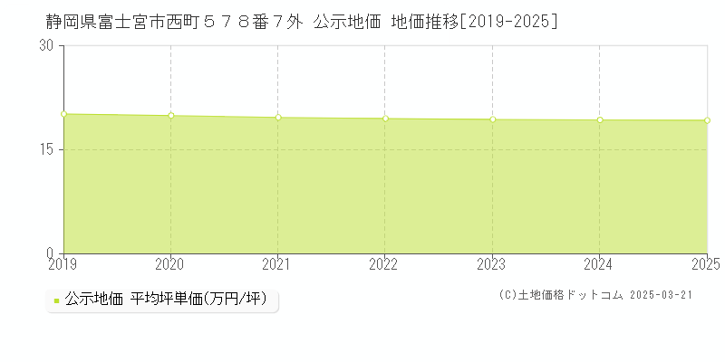 静岡県富士宮市西町５７８番７外 公示地価 地価推移[2019-2025]