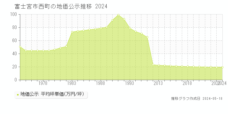 富士宮市西町の地価公示推移グラフ 