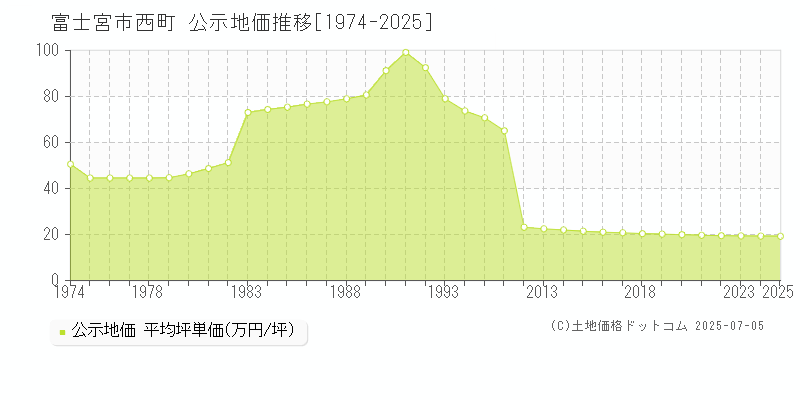 西町(富士宮市)の公示地価推移グラフ(坪単価)[1974-2025年]