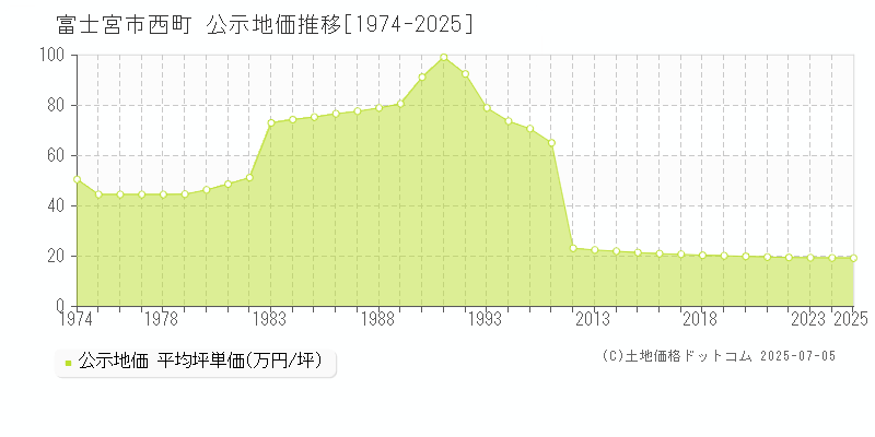 富士宮市西町の地価公示推移グラフ 