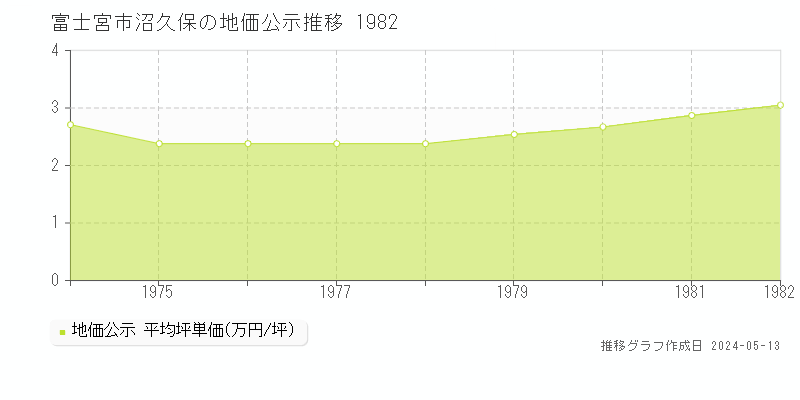 富士宮市沼久保の地価公示推移グラフ 