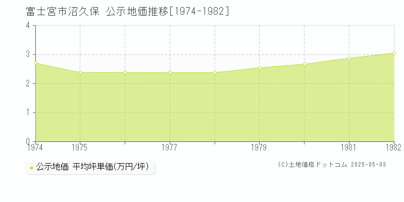 沼久保(富士宮市)の公示地価推移グラフ(坪単価)[1974-1982年]