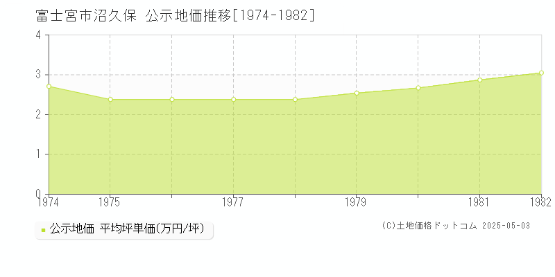 富士宮市沼久保の地価公示推移グラフ 