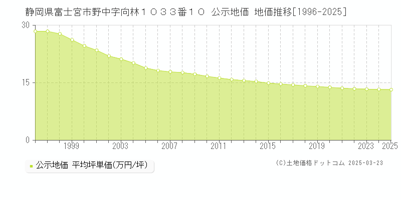 静岡県富士宮市野中字向林１０３３番１０ 公示地価 地価推移[1996-2025]