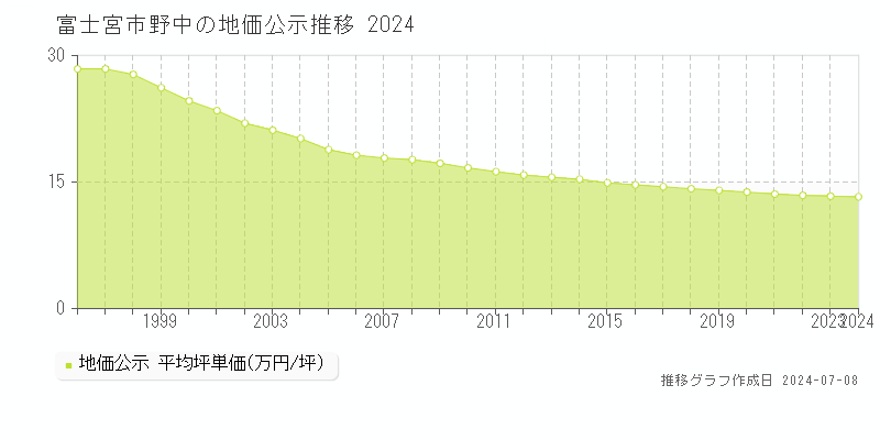 富士宮市野中の地価公示推移グラフ 