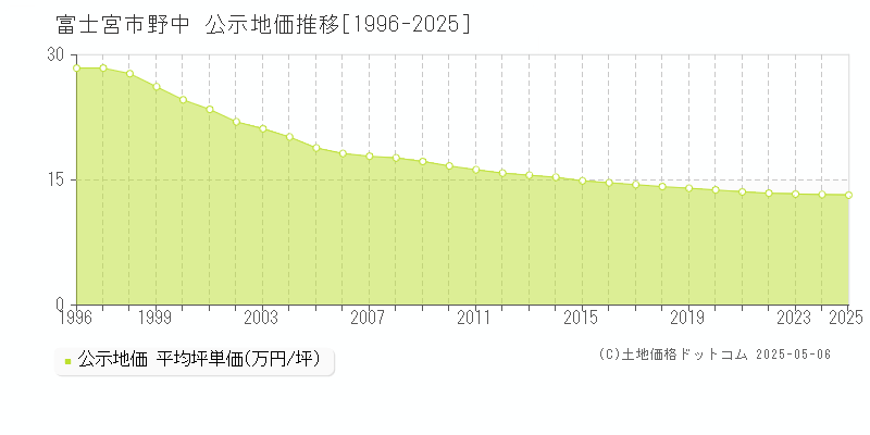 野中(富士宮市)の公示地価推移グラフ(坪単価)[1996-2025年]