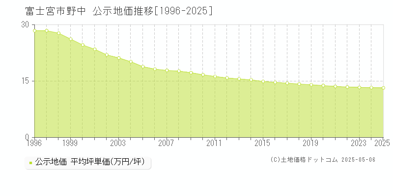 富士宮市野中の地価公示推移グラフ 