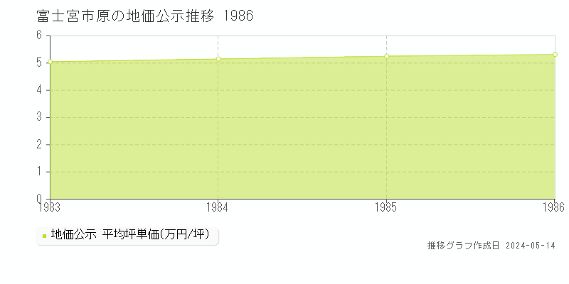 富士宮市原の地価公示推移グラフ 