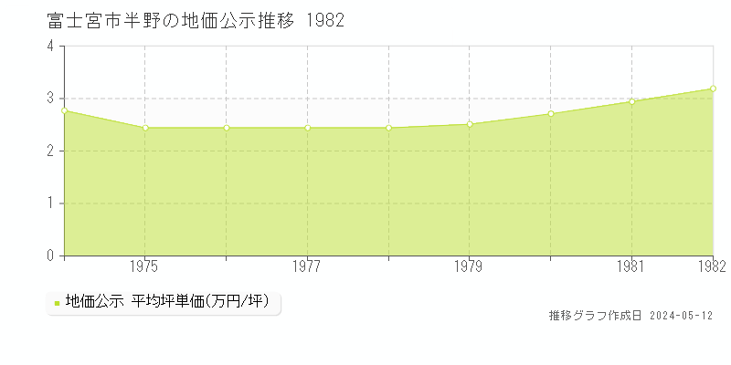 富士宮市半野の地価公示推移グラフ 