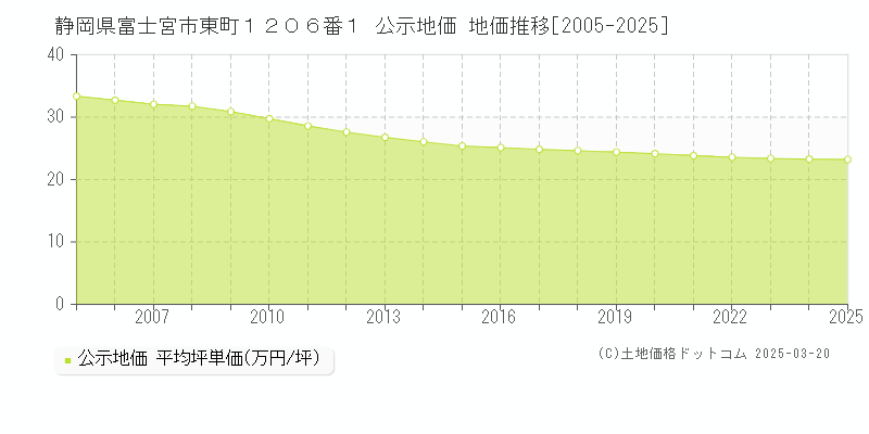 静岡県富士宮市東町１２０６番１ 公示地価 地価推移[2005-2025]