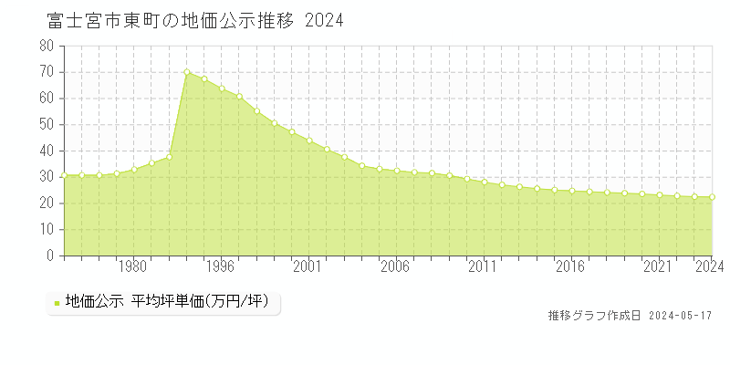 富士宮市東町の地価公示推移グラフ 