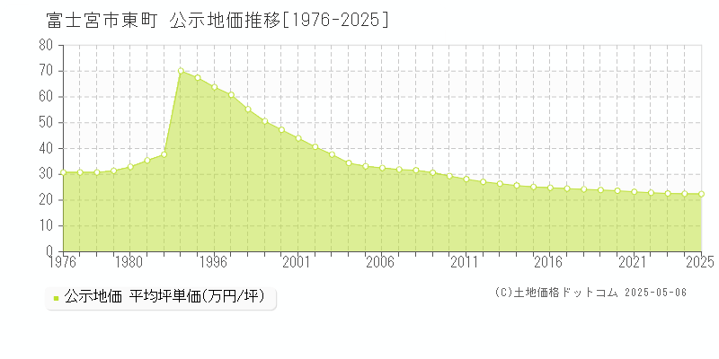 東町(富士宮市)の公示地価推移グラフ(坪単価)[1976-2025年]