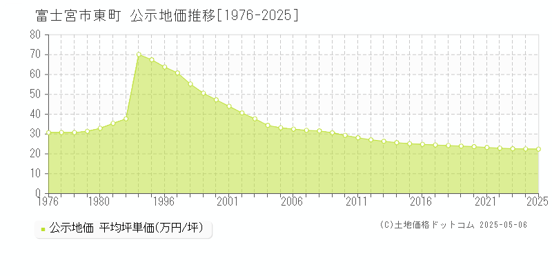 富士宮市東町の地価公示推移グラフ 