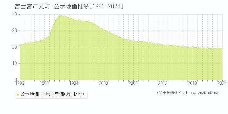 富士宮市光町の地価公示推移グラフ 