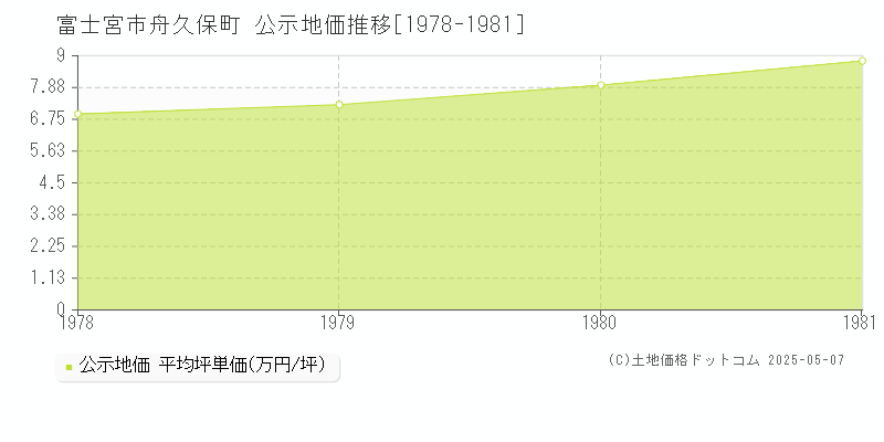 舟久保町(富士宮市)の公示地価推移グラフ(坪単価)[1978-1981年]
