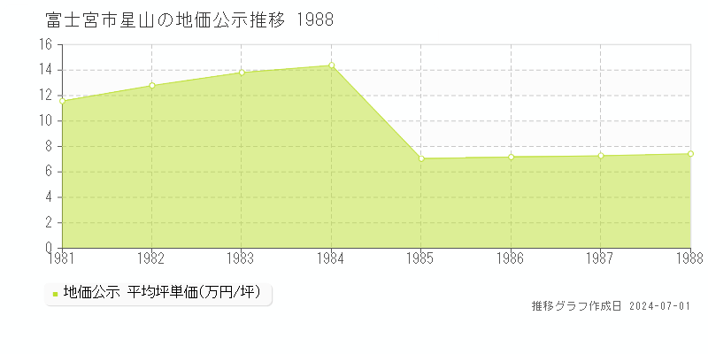 富士宮市星山の地価公示推移グラフ 