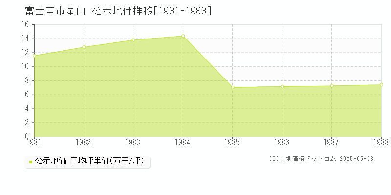星山(富士宮市)の公示地価推移グラフ(坪単価)[1981-1988年]